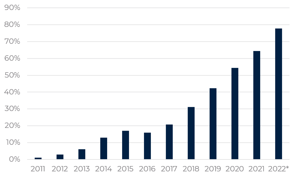 Source: Road Traffic Information Council (OFV); Electric Vehicle Association (Elbil). * Year to date September 2022.