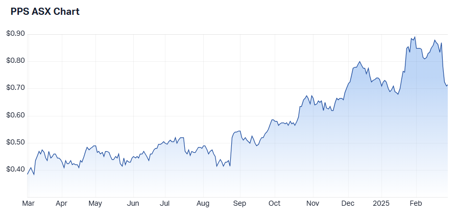 Praemiim 1-year price chart (Source: Market Index)