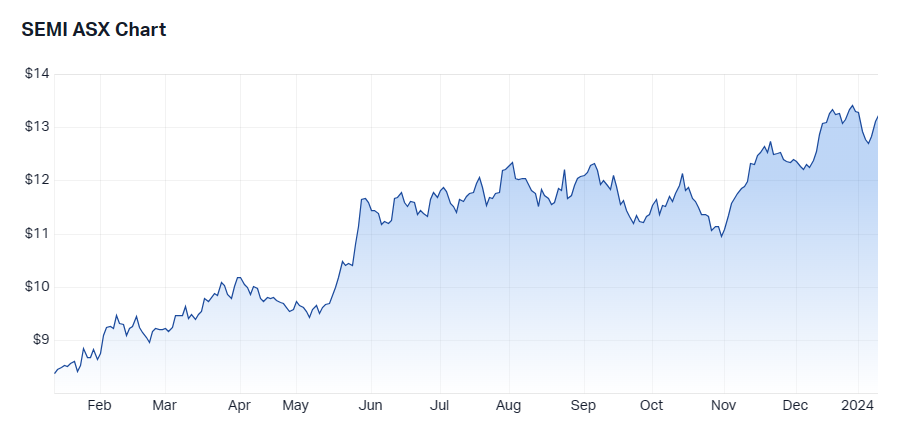 SEMI 1 year performance. Source: Market Index, 4 January 2024