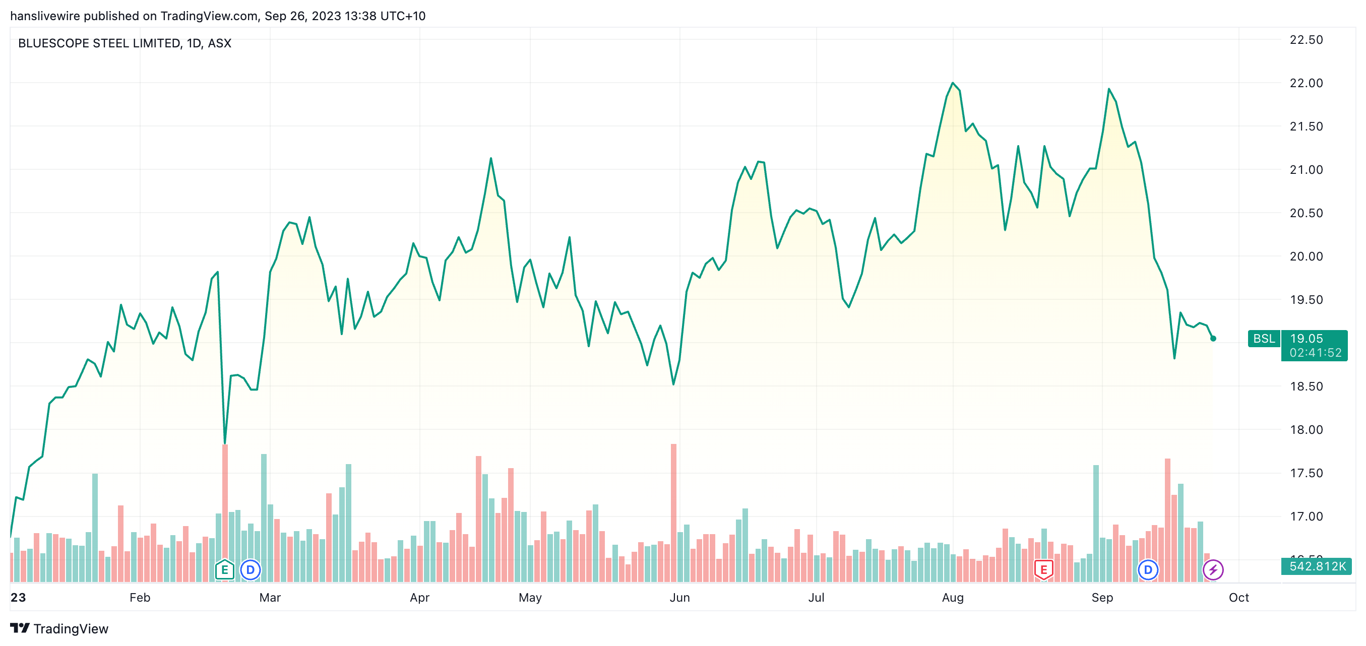 (Source: TradingView)