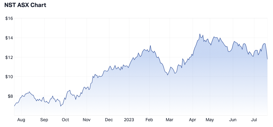 Source: Market Index