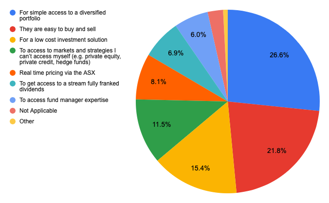 Source: Livewire reader survey