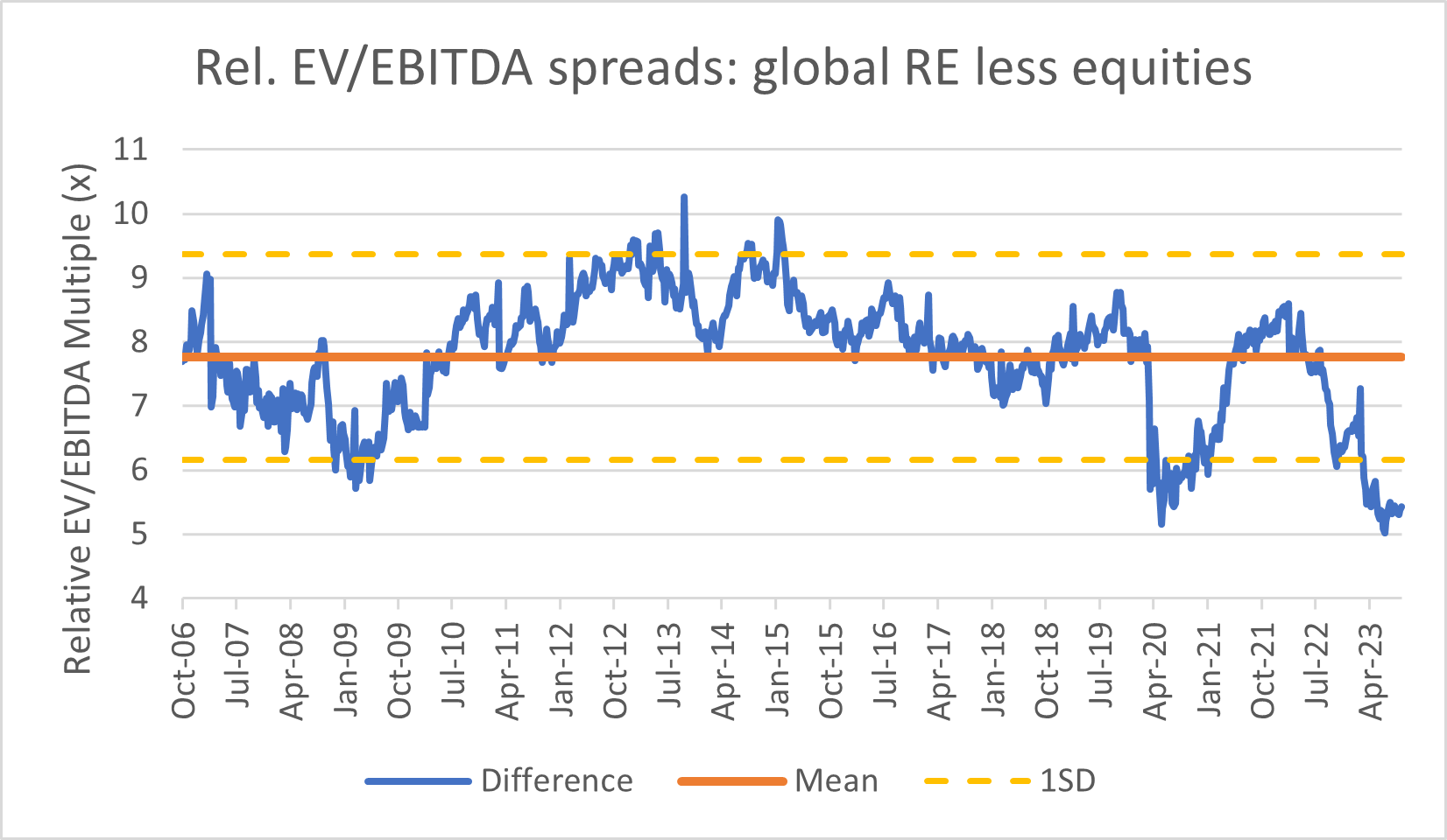 Source: Factset, Bloomberg, Quay Global Investors