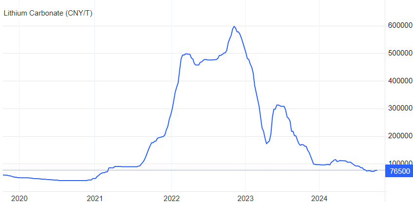 5-year chart of lithium (Source: Trading Economics)