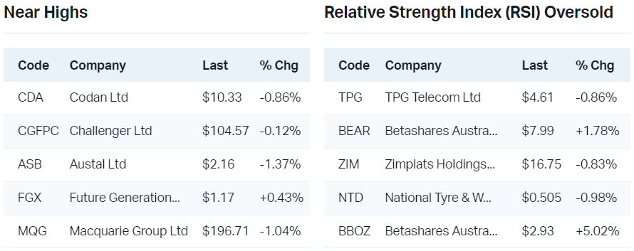 View all near highs                                                                  View all RSI oversold