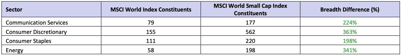 Past performance does not predict future returns and does not guarantee future results, which may vary. Source: MSCI and Goldman Sachs Asset Management. As of 31 Dec 2023. There is no guarantee that objectives will be met. This is a marketing communication. Please refer to the Prospectus of the Fund/s and the KIID/s before making any final investment decisions. The portfolio risk management process includes an effort to monitor and manage risk but does not imply low risk. Diversification does not protect an investor from market risk and does not ensure a profit