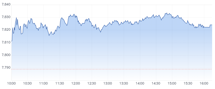 ASX 200 Session Chart