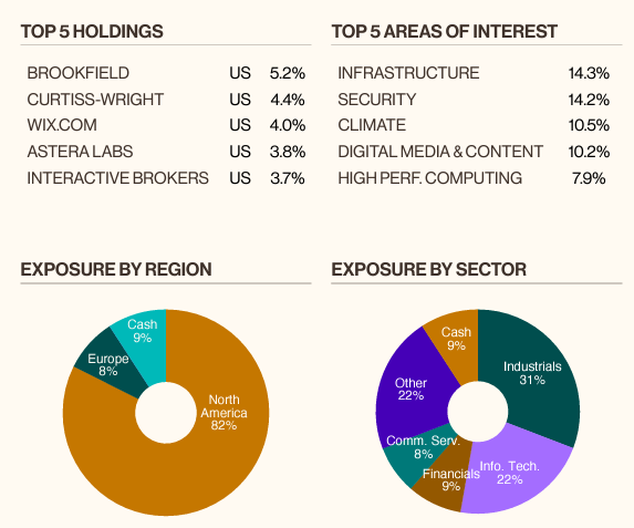 Source: Munro Partners - Small & Mid Cap Fund, December Monthly Update