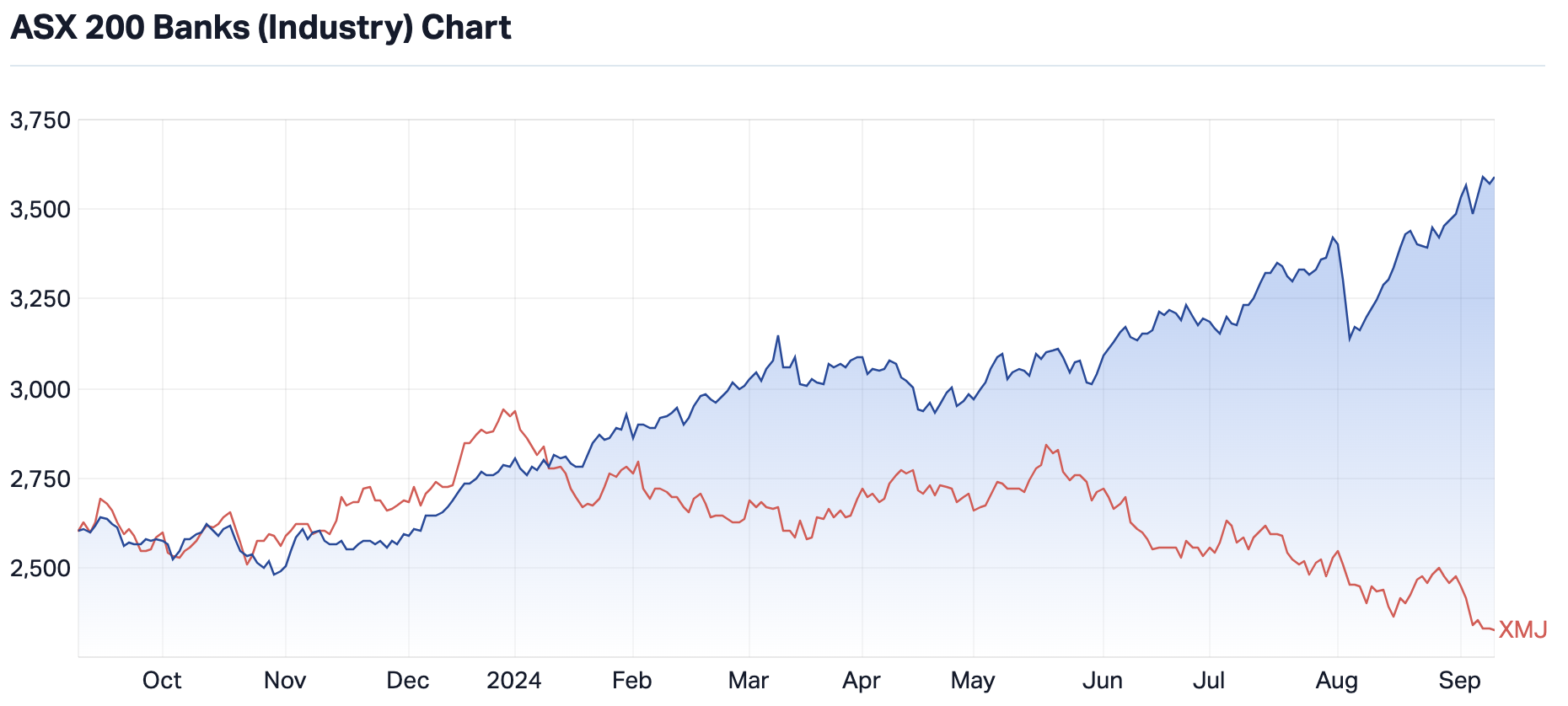 Source: Market Index