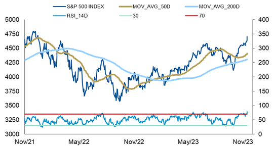 Source: Bloomberg, MSWM Research