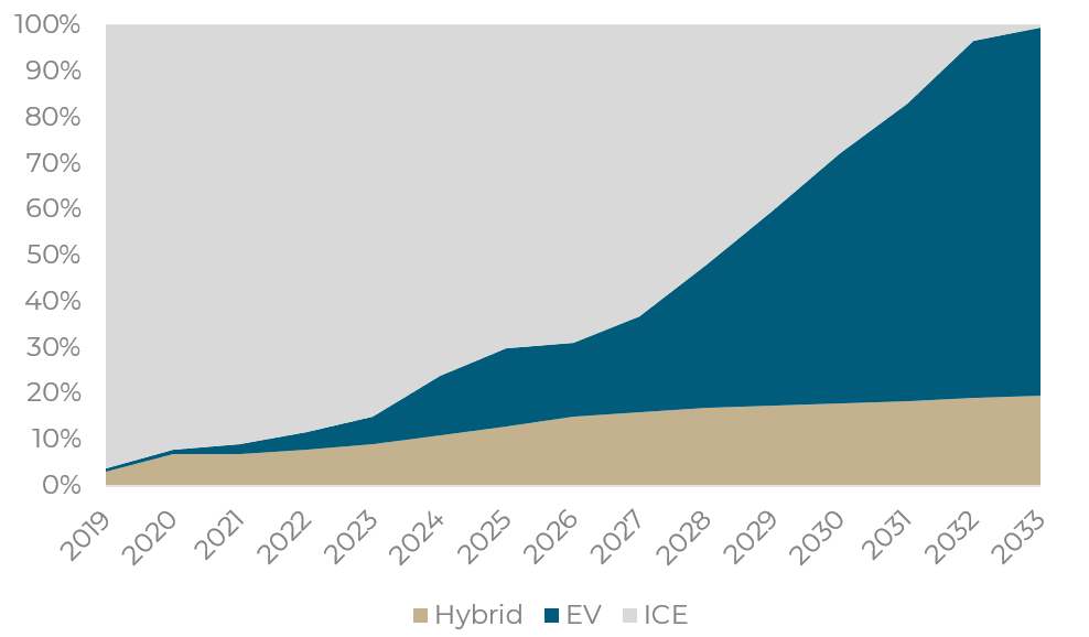 Source: VFACTS, Tyndall estimates