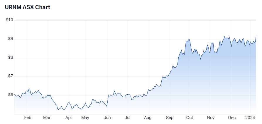 URNM 1 year performance. Source: Market Index, 10 January 2024