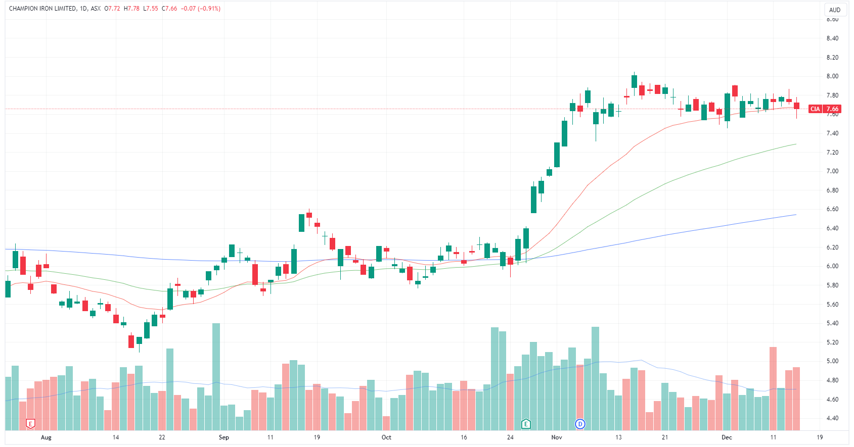 Champion Iron daily chart (Source: TradingView)