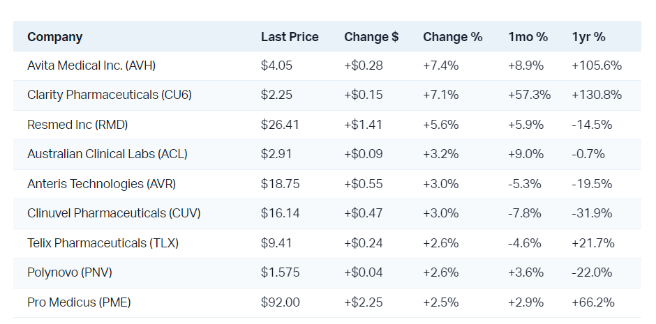 Healthcare stocks showed some, well, healthy gains today!