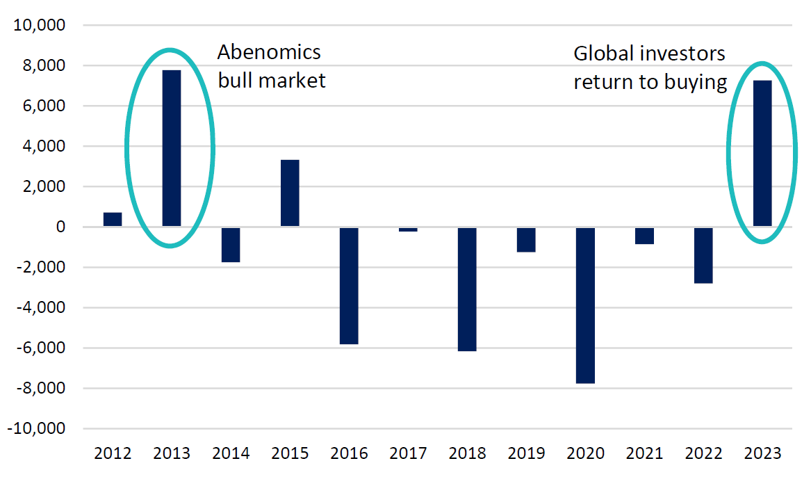 Source: Osaka Stock Exchange, Tokyo Stock Exchange, Nomura. Two cash markets plus futures, calendar year to 16 June 2023. 