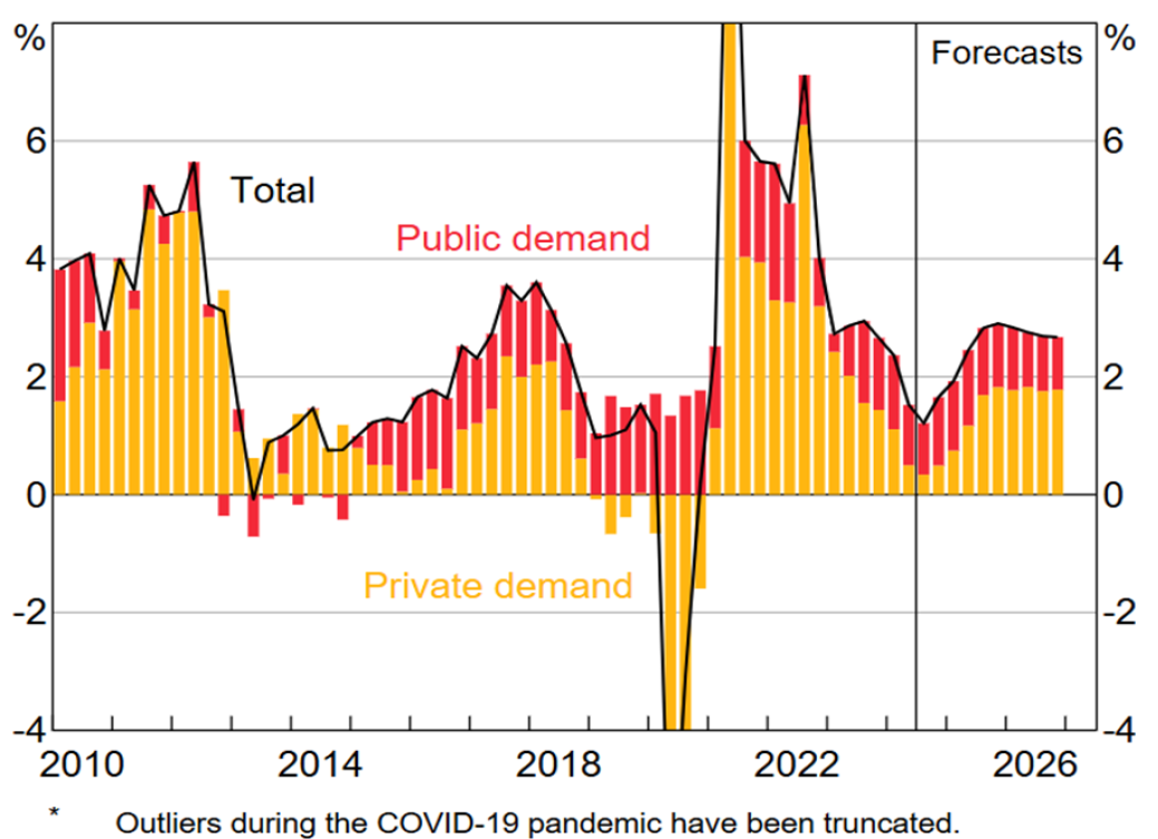 Source: ABS; RBA.