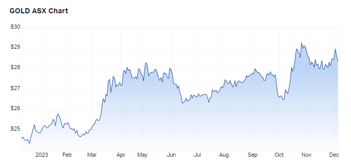 Source: Market Index, 6 December 2023