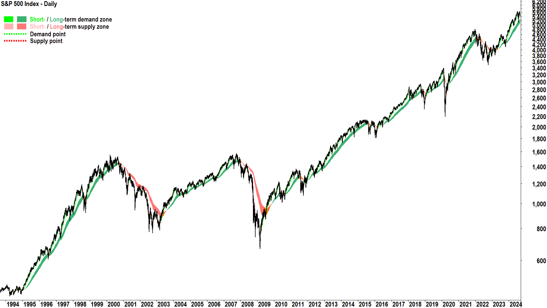 Chart 1. S&P 500 chart zoomed out showing all major bull and bear markets since 1994