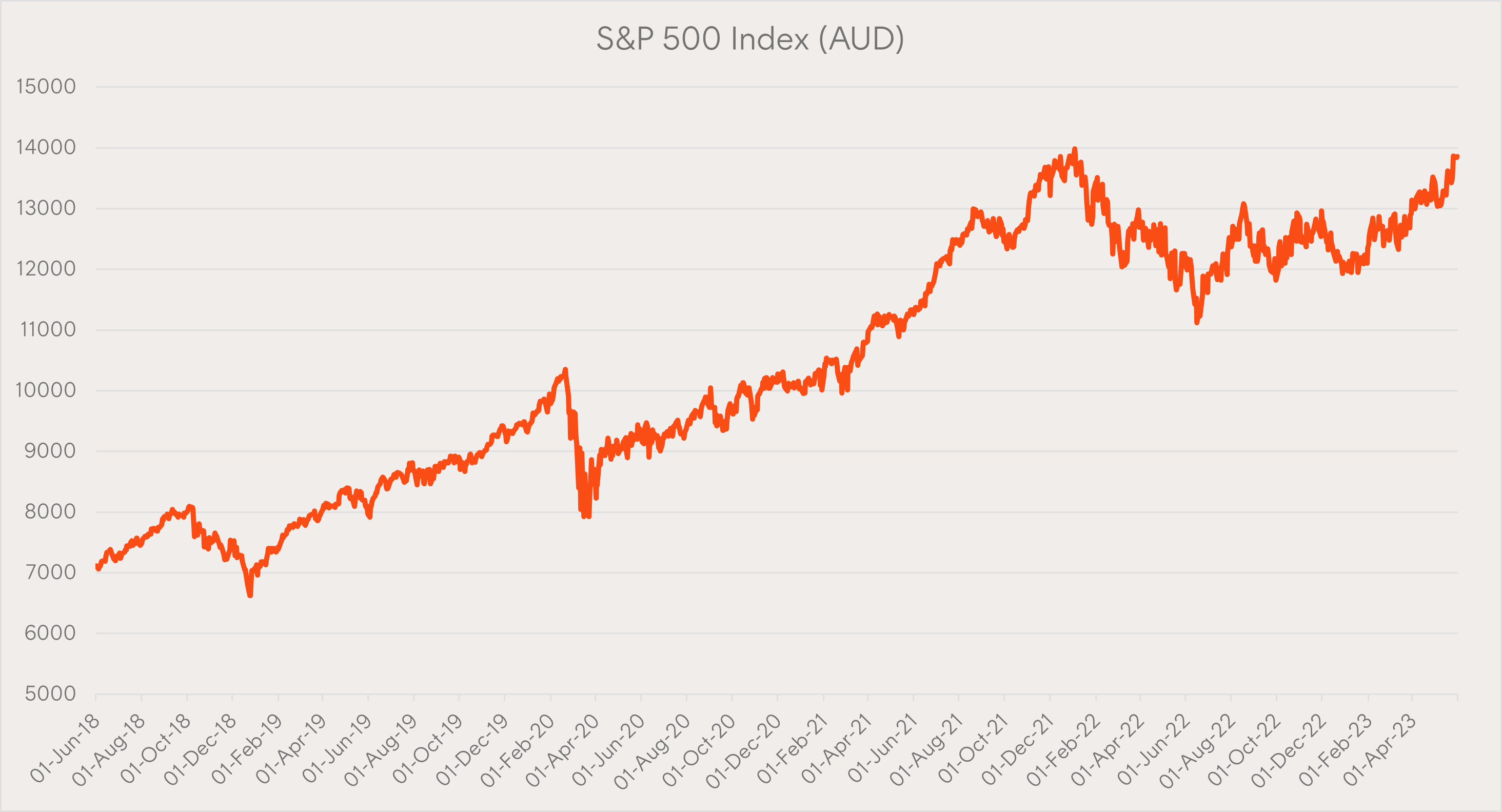 Source: Bloomberg, Betashares. Past performance is not indicative of future performance of any index or fund. You cannot invest directly in an index.