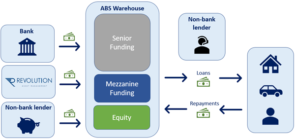 Source: Revolution Asset Management.