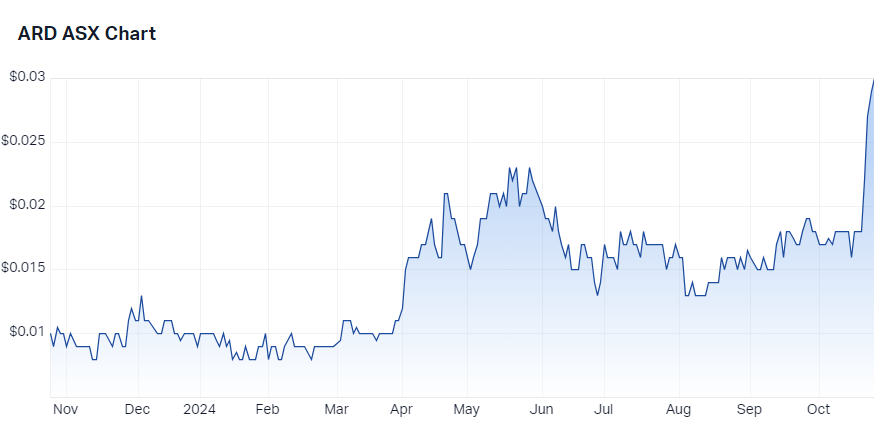 Argent Minerals price chart