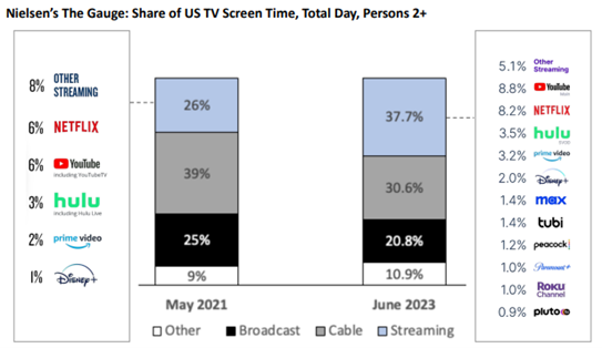 Source: Netflix 2Q23 earnings release