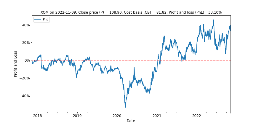 Exhibit 5: Exxon unrealized profit is around 30%