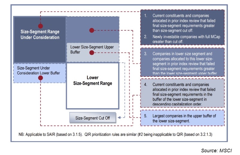 Table clearly showing how complicated the ACWI composition rules are