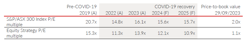 Source: FactSet, Allan Gray, 29 September 2023. (A) = Actual; (F) = Forecast