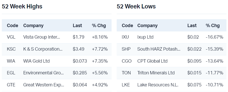 View all 52 week highs                                                            View all 52 week lows