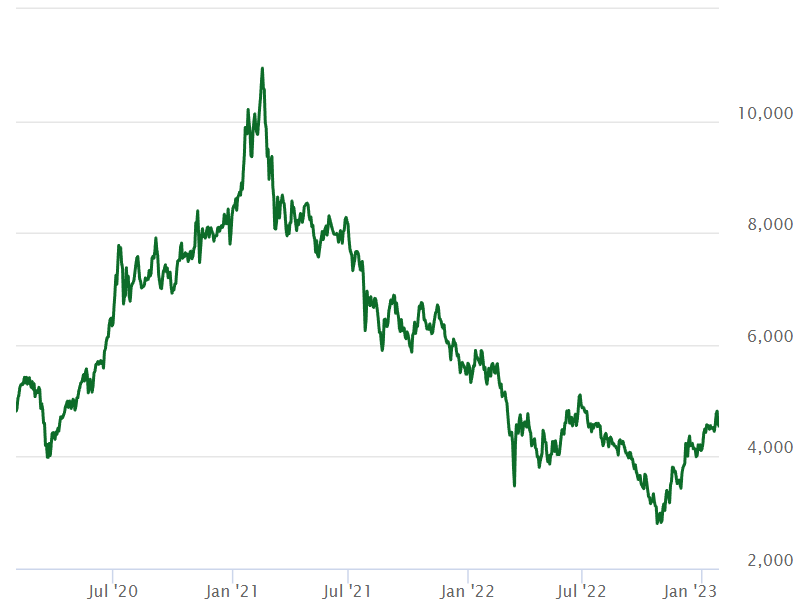 Three year chart of the Hang Seng Tech Index, showing both the recent rally, and the rout that came before. (Source: Hang Seng Indexes)