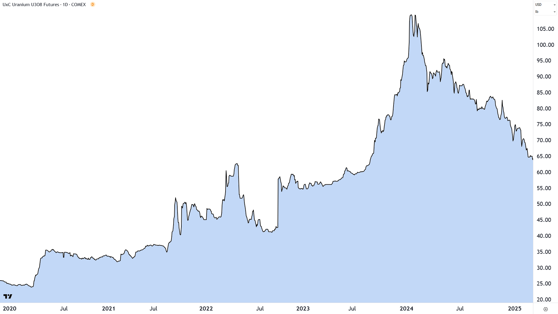 Uranium Futures (Front month, back-adjusted) COMEX chart. Source TradingView