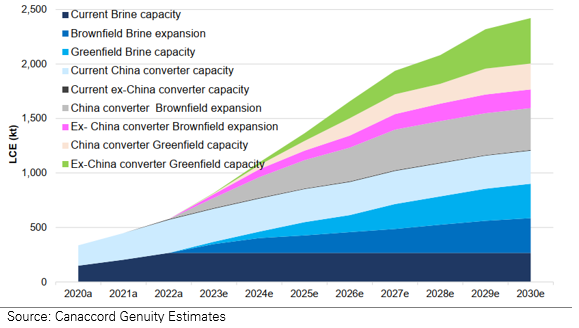 Lithium Supply Growth Forecasts by Source