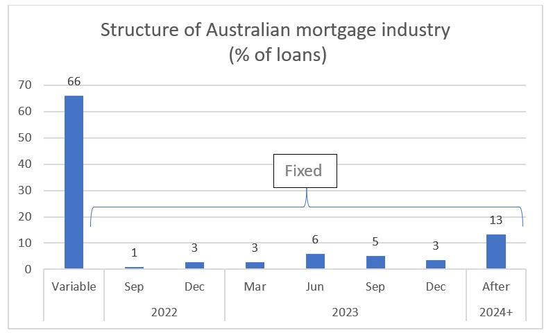 Source: Bloomberg, RBA, Securities System, Quay Global Investors