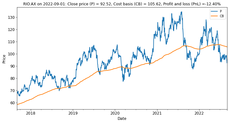 Price history of RIO (P) versus estimated average Cost-Basis (CB).