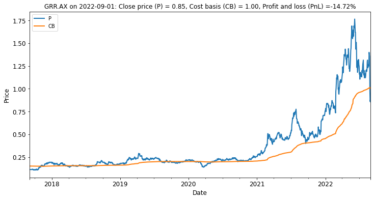 Price history of GRR (P) versus estimated average Cost-Basis (CB).