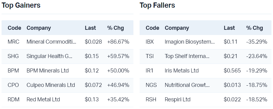 View all top gainers                                                             View all top fallers