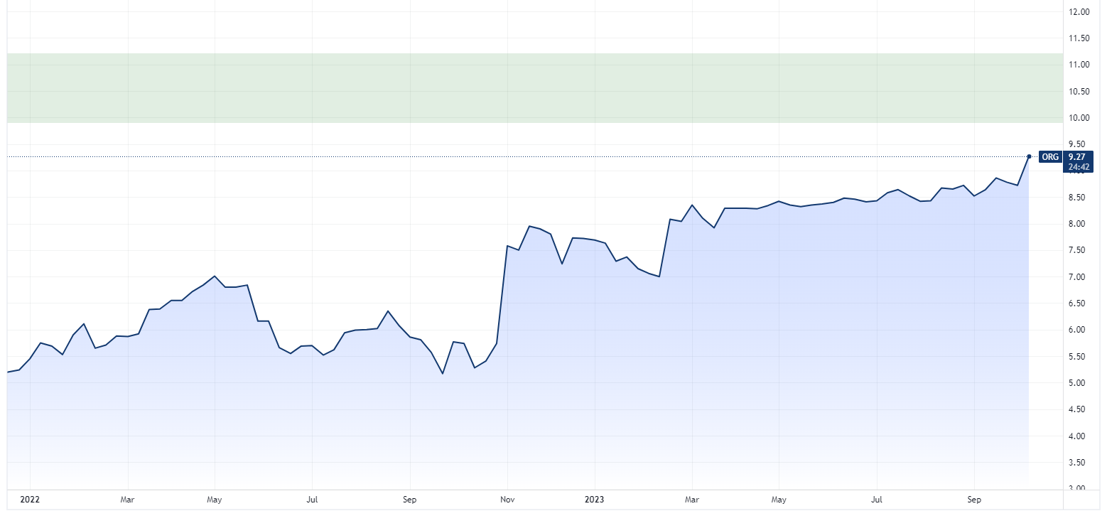 Origin Energy chart vs. potential takeover price range (Source: TradingView)