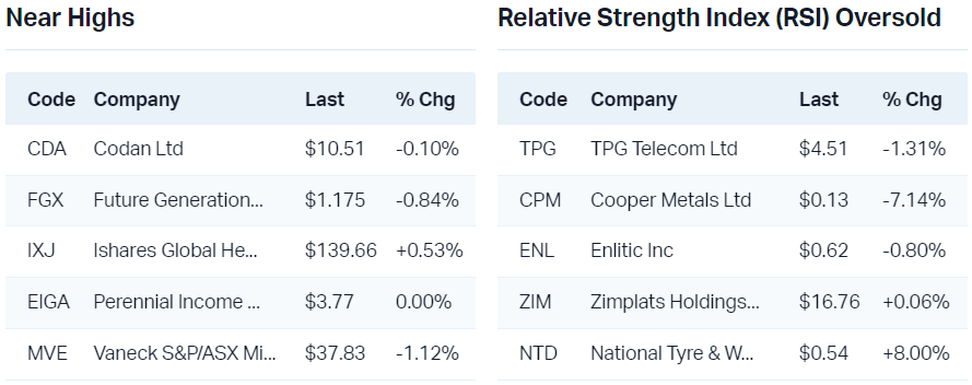 View all near highs                                                                  View all RSI oversold