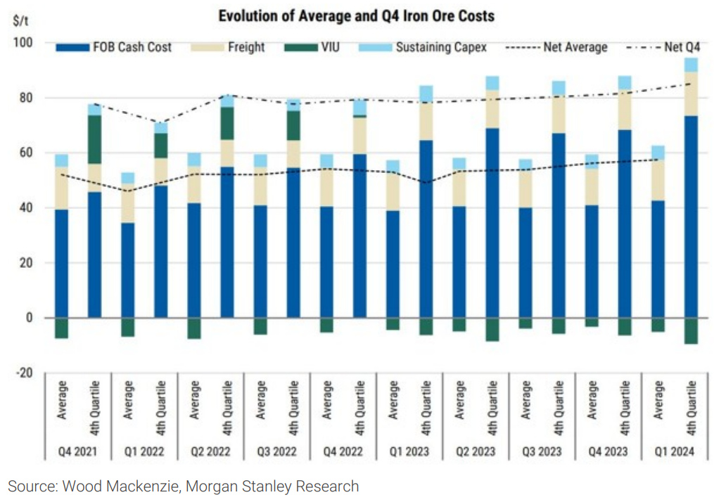 Exhibit 9: Iron ore costs are still on the rise, keeping trough levels supported. Source: Wood Mackenzie, Morgan Stanley Research (From: Morgan Stanley Research, “Commodities Matter”, 30 June 2024)