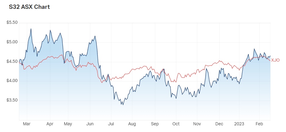 S32 1-year price chart vs ASX200. Source: MarketIndex, Thursday 16 February