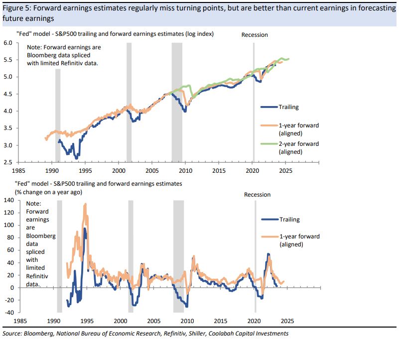 Forward earnings estimates regularly miss turning points, but are better than current earnings in forecasting future earnings