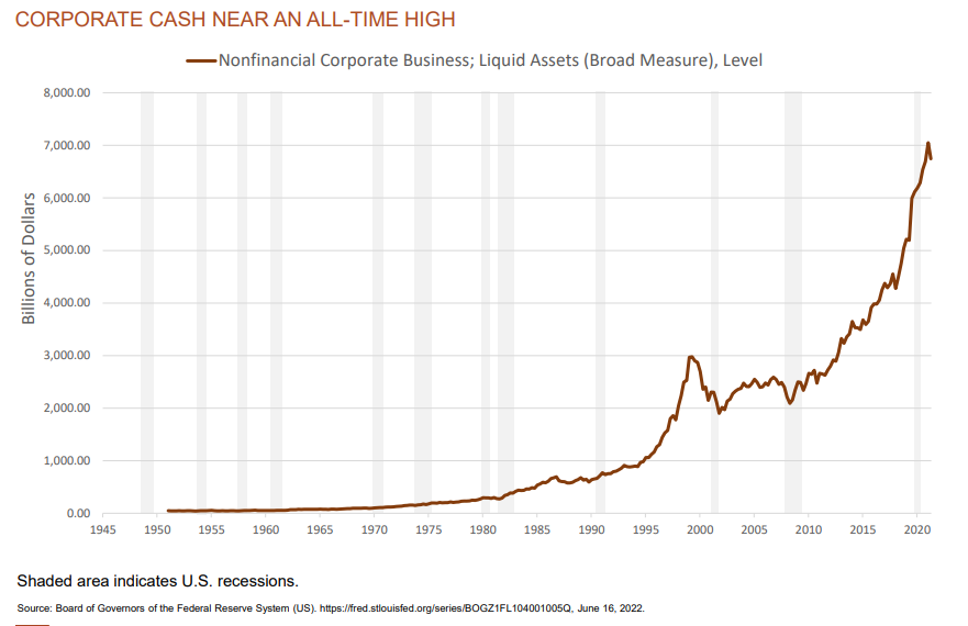 Source: Board of Governors of the Federal Reserve System (US)