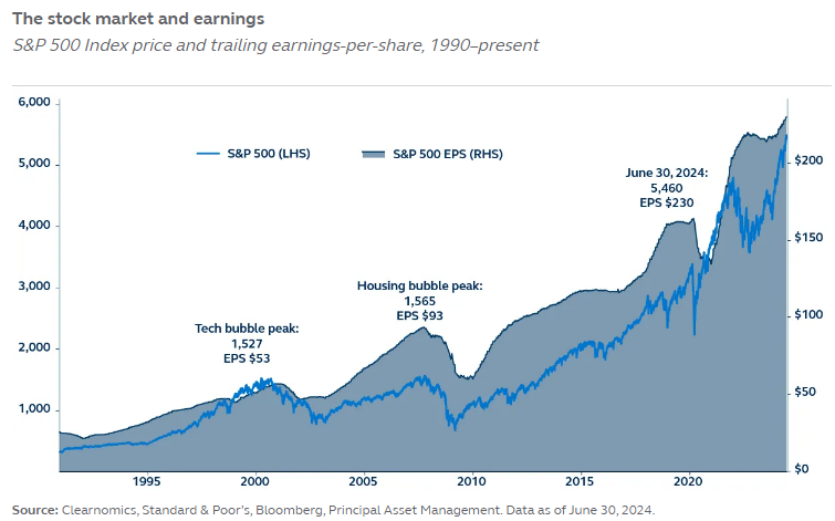 Principal Asset Management