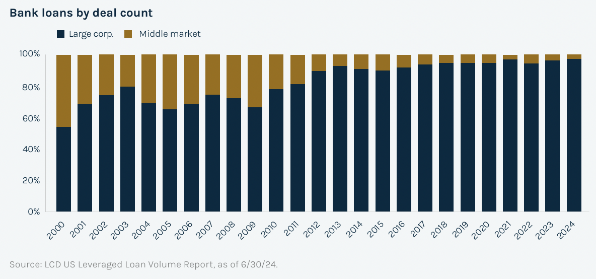 Source: LCD US Leveraged Loan Volume Report, as of 6/30/24.