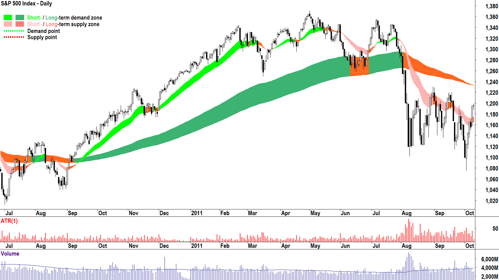 Chart 5: 2012 Bear Market (Eurozone Crisis)