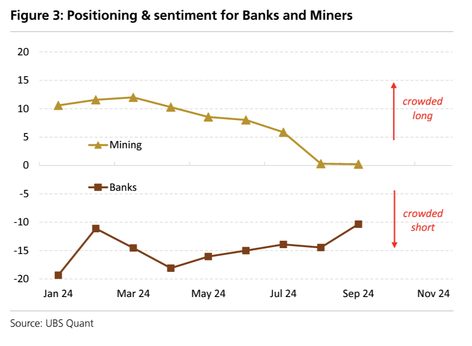 This model "draws on manager positioning to capture long-only investors, as well as prime brokerage and stock loan data to incorporate the motivations of the hedge fund community." (Source: UBS)