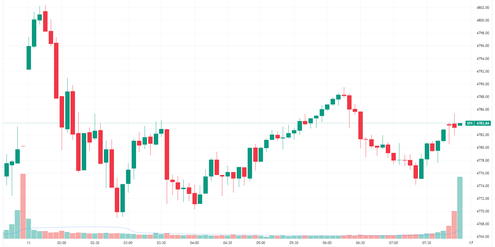 S&P 500 marginally higher, down from best levels (Source: TradingView)