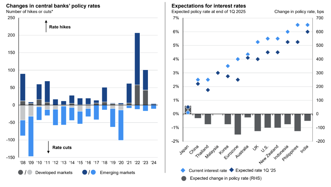 Developed market central banks to cut from mid-year. (Source: J.P. Morgan Asset Management)