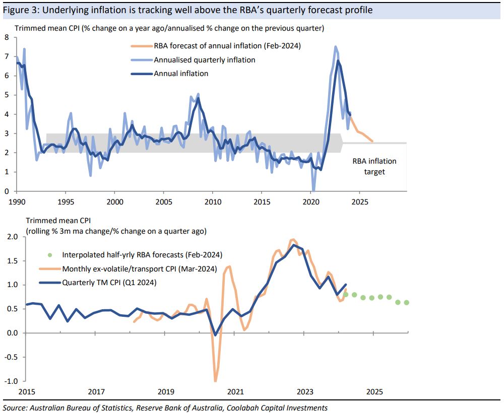 Underlying inflation is tracking well above the RBA’s
quarterly forecast profile